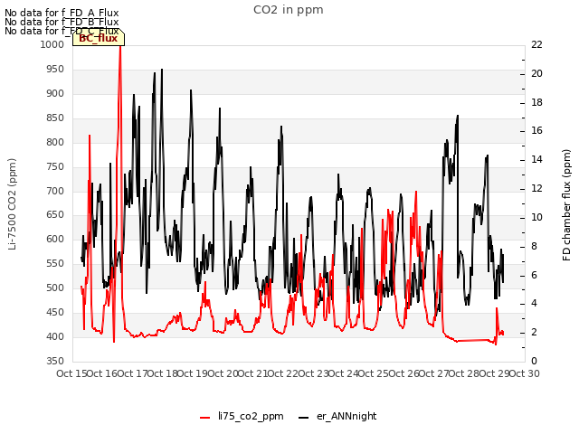 plot of CO2 in ppm