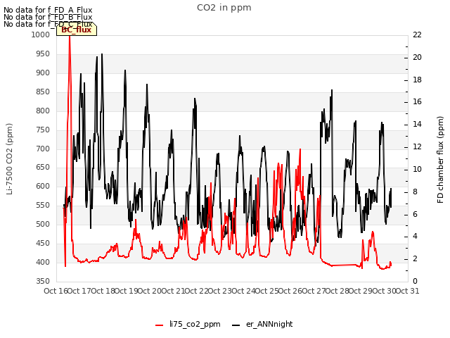 plot of CO2 in ppm