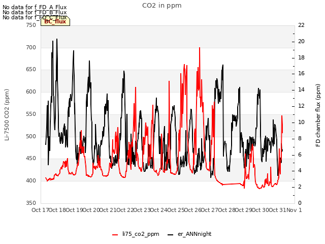 plot of CO2 in ppm