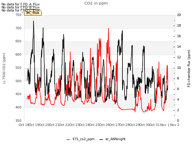 plot of CO2 in ppm