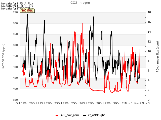 plot of CO2 in ppm