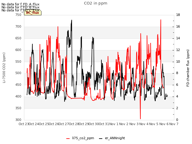 plot of CO2 in ppm