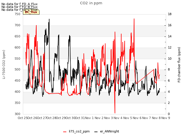 plot of CO2 in ppm