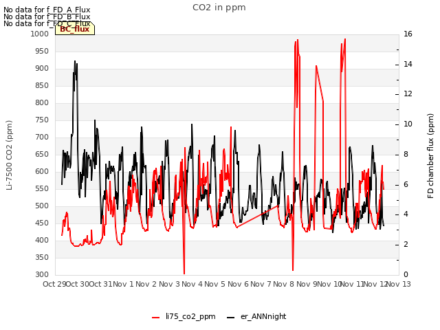 plot of CO2 in ppm