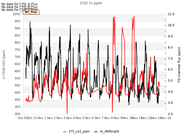 plot of CO2 in ppm