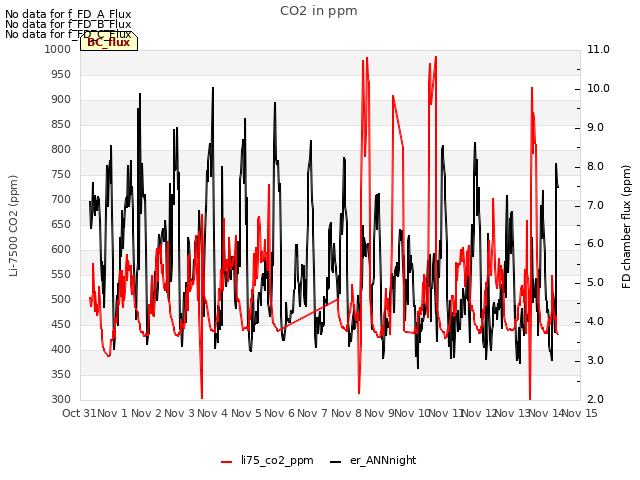 plot of CO2 in ppm