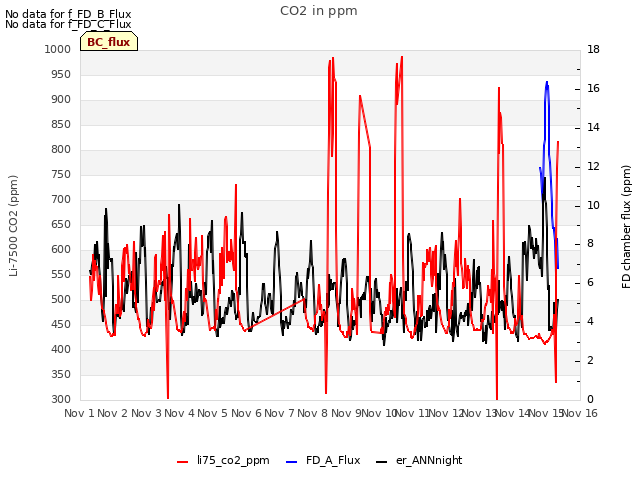 plot of CO2 in ppm