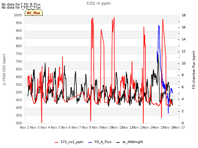 plot of CO2 in ppm