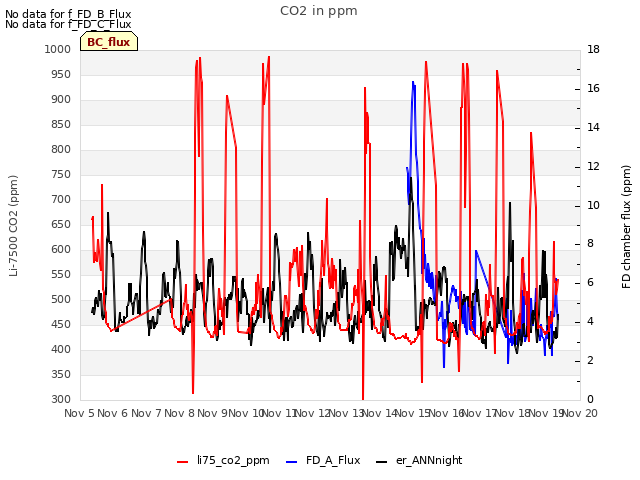 plot of CO2 in ppm