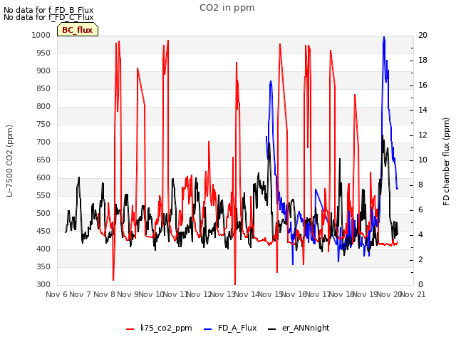 plot of CO2 in ppm