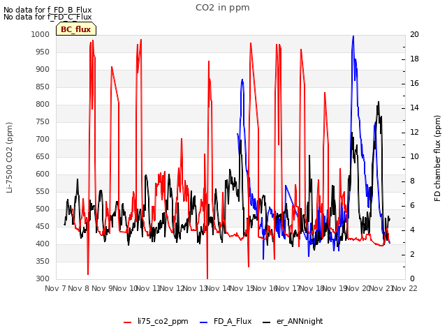 plot of CO2 in ppm