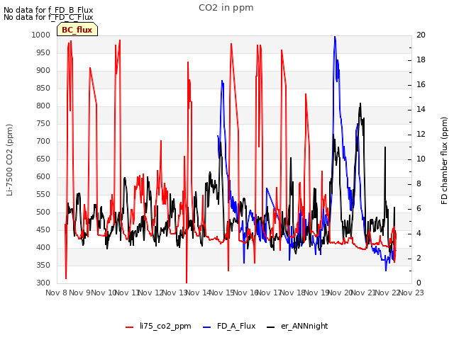 plot of CO2 in ppm