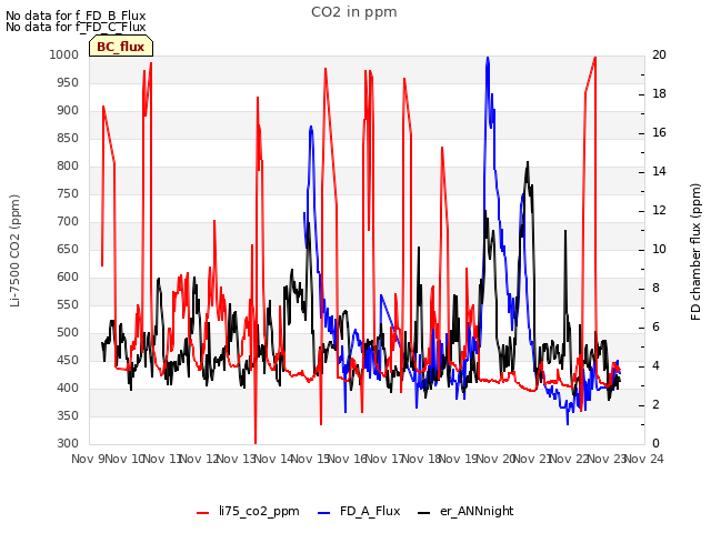 plot of CO2 in ppm