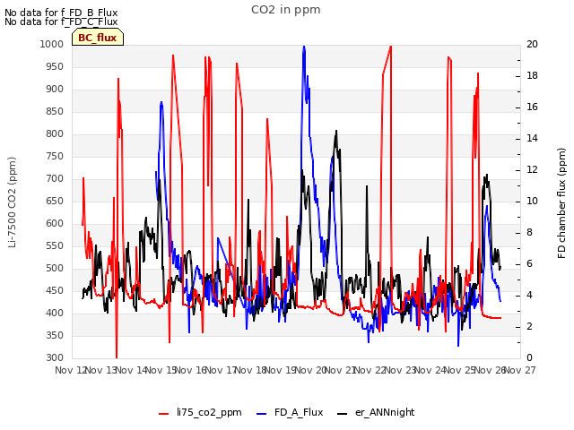 plot of CO2 in ppm