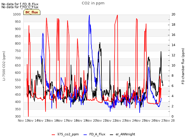 plot of CO2 in ppm