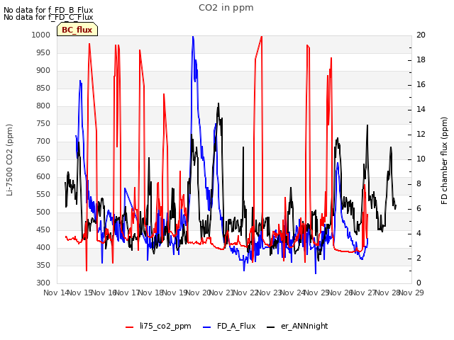 plot of CO2 in ppm