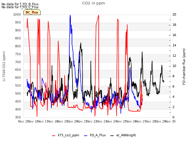 plot of CO2 in ppm