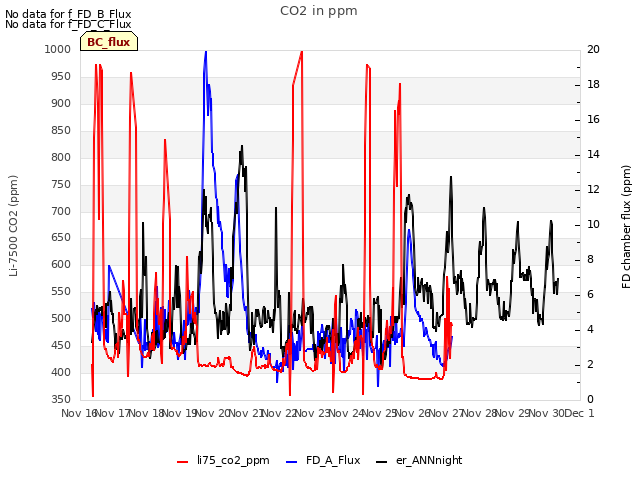 plot of CO2 in ppm