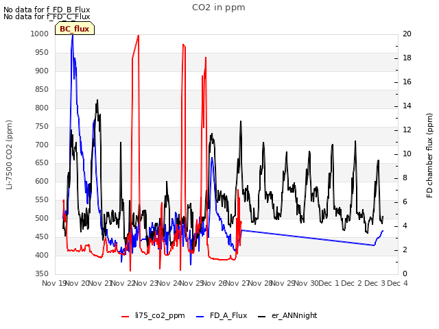 plot of CO2 in ppm