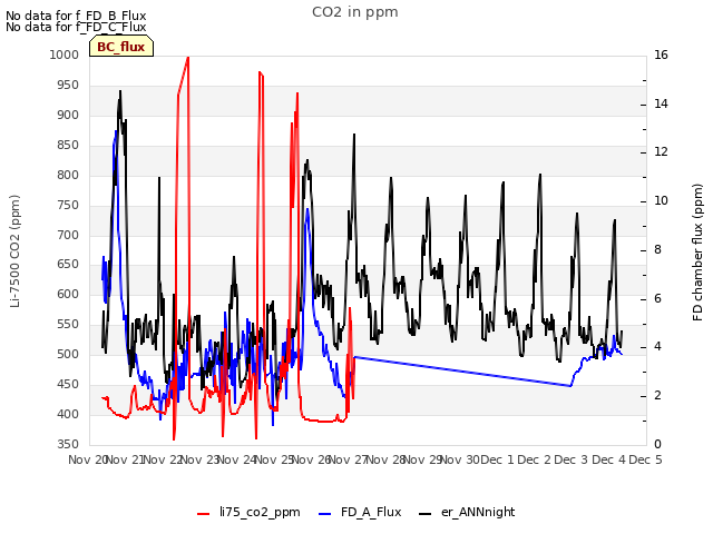 plot of CO2 in ppm