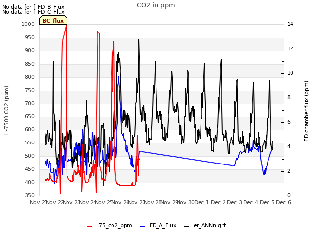 plot of CO2 in ppm