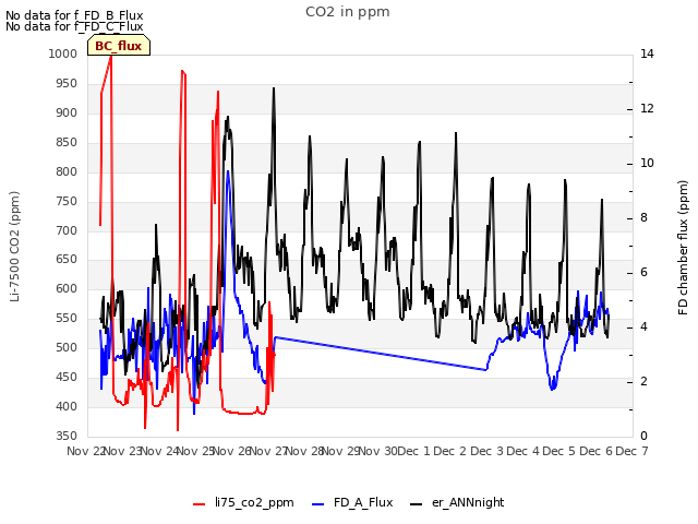 plot of CO2 in ppm