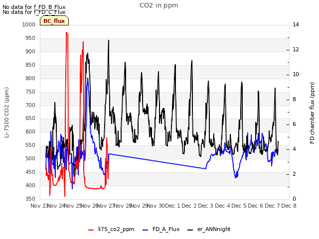 plot of CO2 in ppm