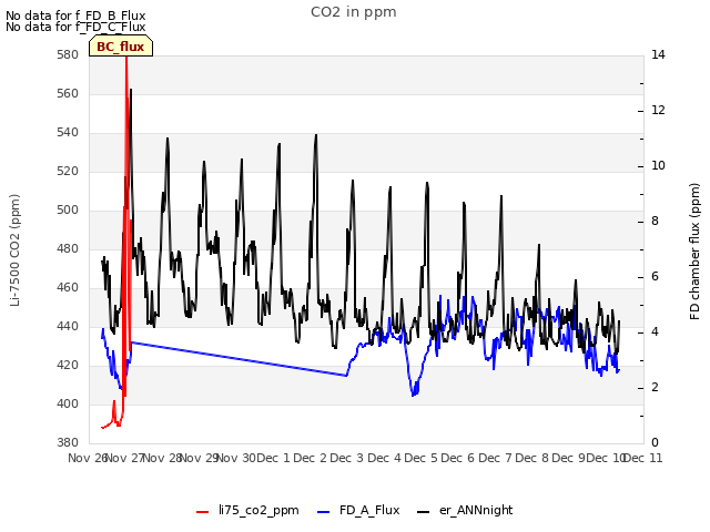 plot of CO2 in ppm