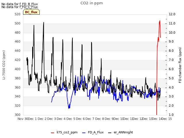 plot of CO2 in ppm