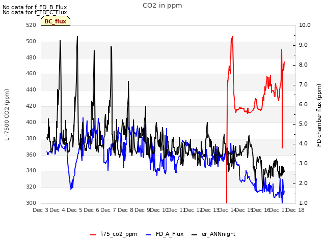 plot of CO2 in ppm