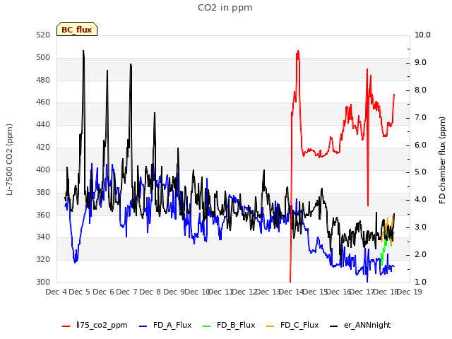 plot of CO2 in ppm