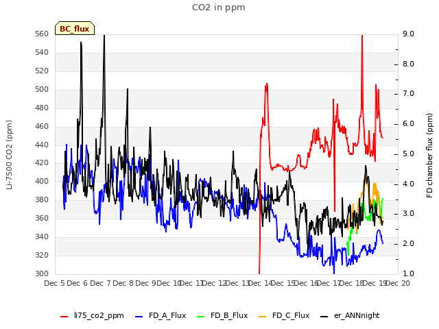 plot of CO2 in ppm