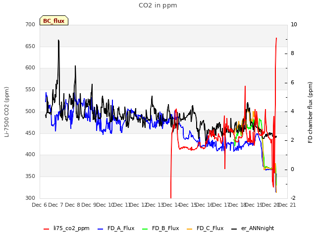 plot of CO2 in ppm