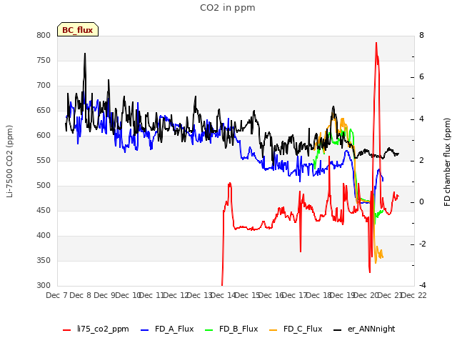 plot of CO2 in ppm