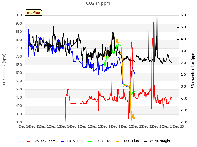 plot of CO2 in ppm