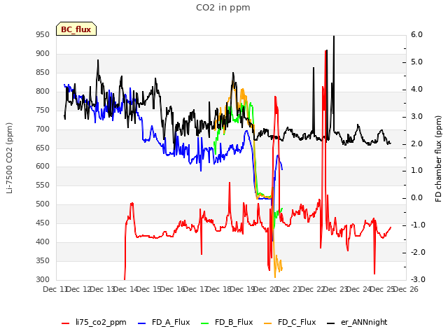 plot of CO2 in ppm