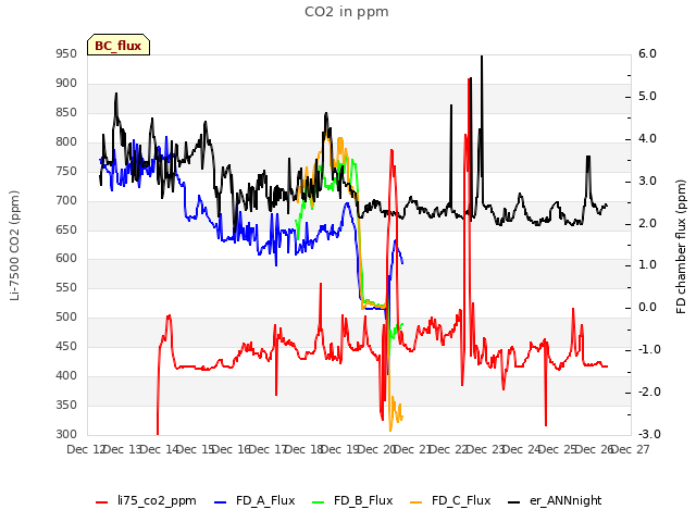 plot of CO2 in ppm