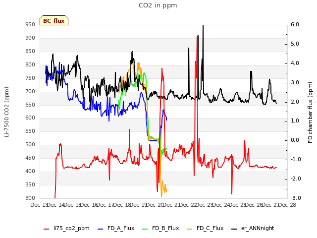 plot of CO2 in ppm