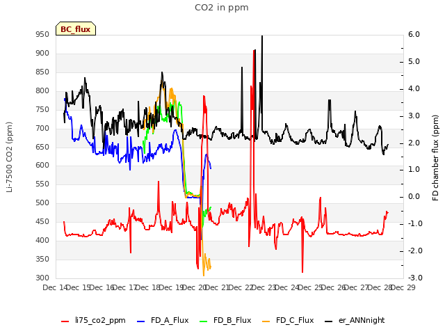 plot of CO2 in ppm