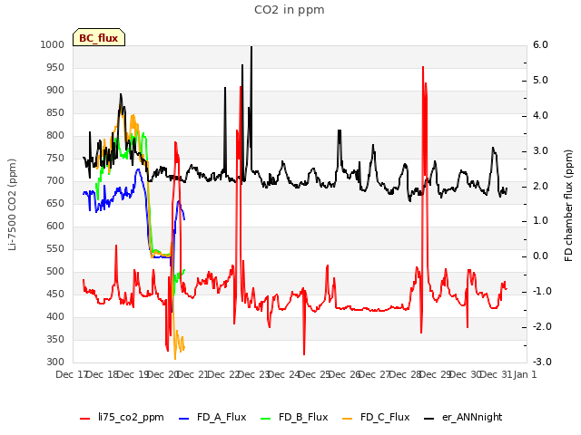 plot of CO2 in ppm