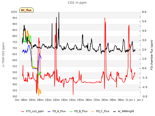 plot of CO2 in ppm