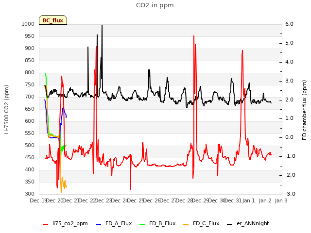 plot of CO2 in ppm