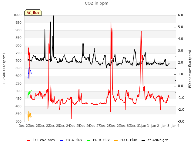 plot of CO2 in ppm