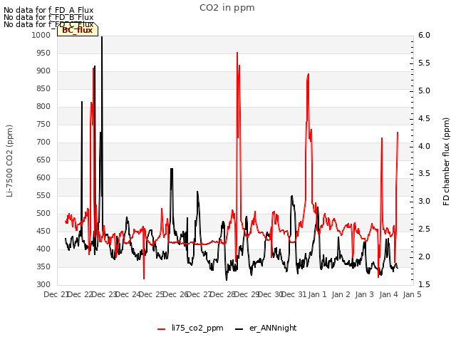 plot of CO2 in ppm