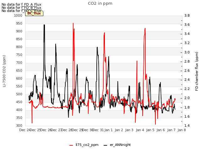 plot of CO2 in ppm