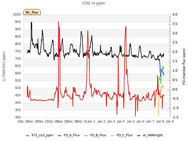 plot of CO2 in ppm