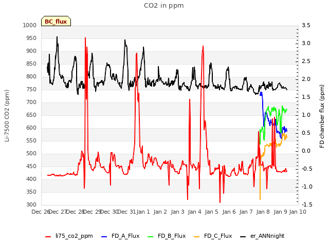 plot of CO2 in ppm