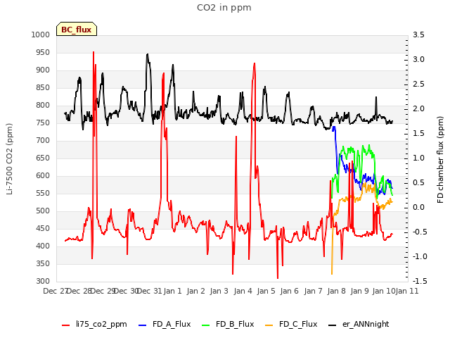 plot of CO2 in ppm