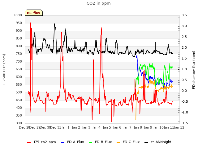 plot of CO2 in ppm