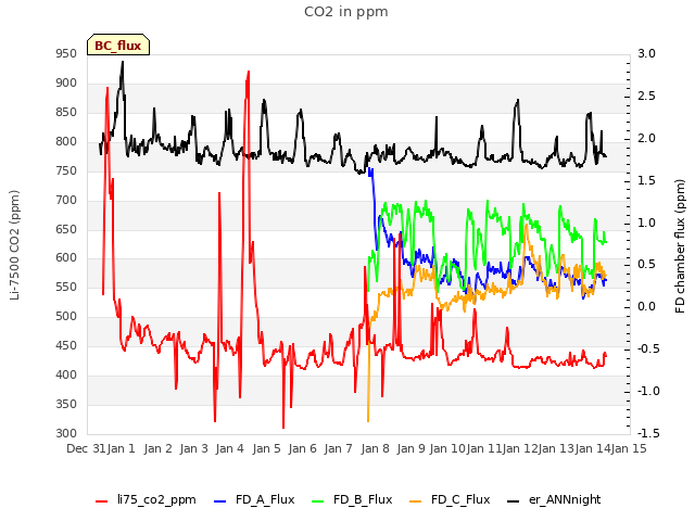 plot of CO2 in ppm